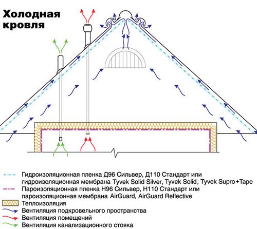 Виды пароизоляции для стен, пола, потолка и кровли: характеристики, критерии выбора, цены