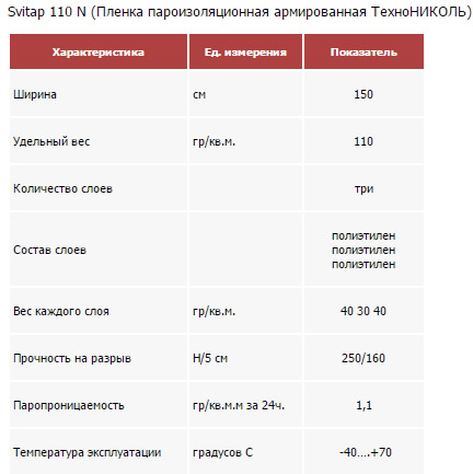 Виды пароизоляции для стен, пола, потолка и кровли: характеристики, критерии выбора, цены