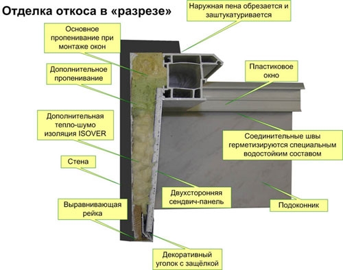 Внутренняя отделка окон ПВХ: как отделать пластиковые конструкции своими руками, видео и фото