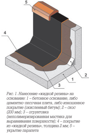 Жидкая гидроизоляция для бетона (стекло, резина и песчано-цементные составы): свойства, цена