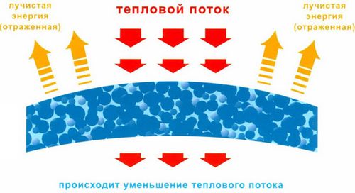 Жидкая теплоизоляция для стен и труб: отзывы, технические характеристики, цена за 1 литр