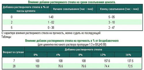 Жидкое стекло и цемент: пропорции, сфера применения, инструкция по смешиванию