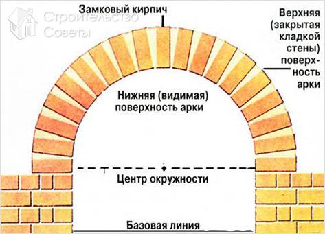 Арка из кирпича своими руками - как построить кирпичную арку