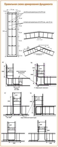 Армирование ленточного фундамента - технология проведения работ