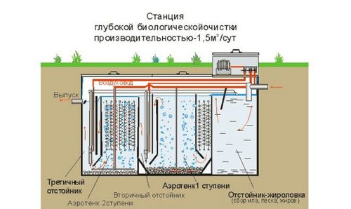 Автономная канализация своими руками