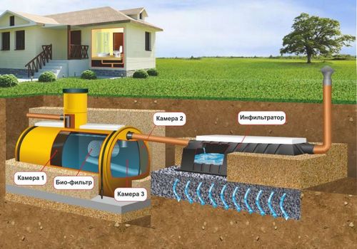 Автономная канализация своими руками