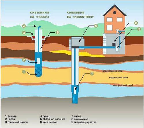 Автономное водоснабжение частного дома: советы по устройству своими руками - Строительство дома своими руками