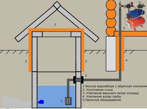 Автономное водоснабжение частного дома: советы по устройству своими руками - Строительство дома своими руками