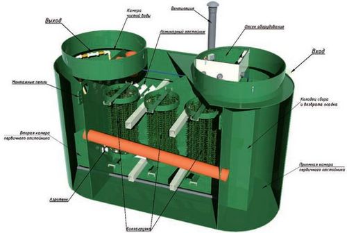 Бактерии для септиков: принципы бактериологической очистки и анализ рыночного предложения - Строительство дома своими руками
