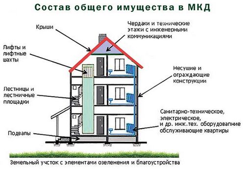 Балкон общедомовое имущество или нет: лоджия является собственностью жильца многоквартирного дома