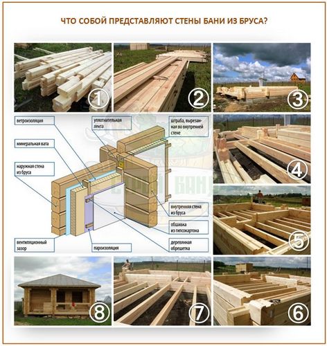Баня из бруса своими руками: пошаговые инструкции и советы экспертов