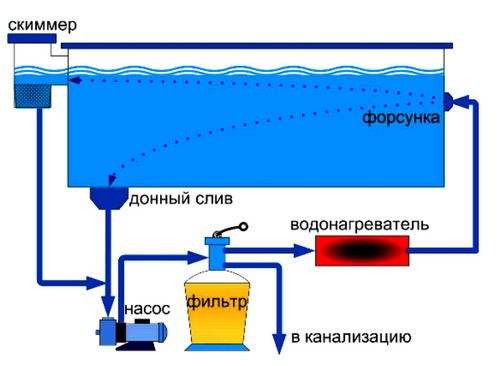 Бассейн из полипропилена своими руками: строительство и монтаж