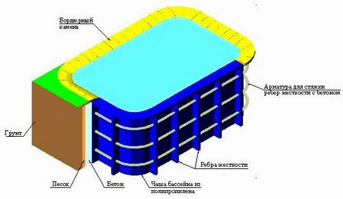 Бассейн из полипропилена своими руками: строительство и монтаж