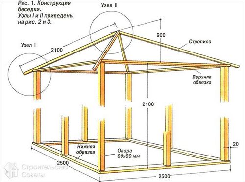 Беседка из бруса своими руками - технология строительства беседки