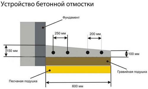 Бетонная отмостка: устройство, технология заливки и защита конструкции