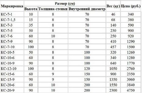 Бетонные кольца: сфера применения, размеры и цены, изготовление своими руками - Строительство дома своими руками