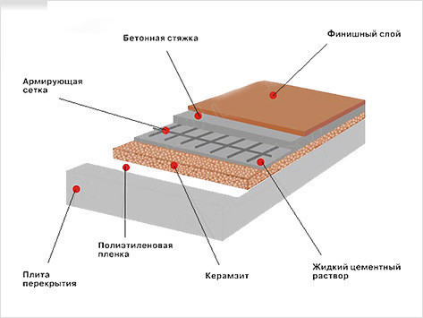 Бетонный пол в частном доме - как залить и утеплить?