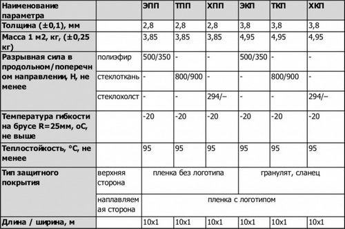 Бикрост ТКП: технические характеристики