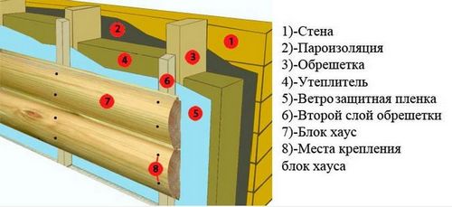 Блок хаус деревянный: пошаговая инструкция по отделке фасада