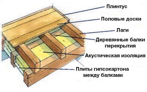 Чем обработать лаги под полом: рекомендации