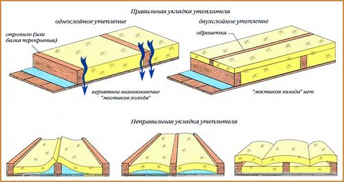 Чем утеплить потолок в частном доме изнутри и снаружи.