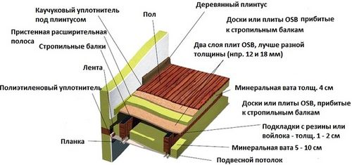 Чем утеплить потолок в частном доме изнутри и снаружи.