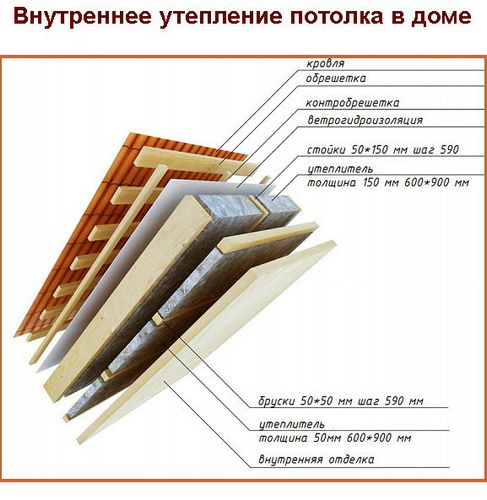 Чем утеплить потолок в частном доме изнутри и снаружи.