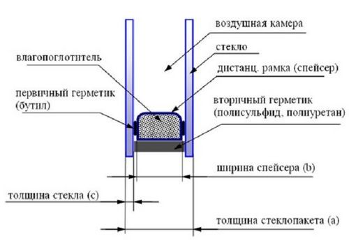 Что такое однокамерный стеклопакет