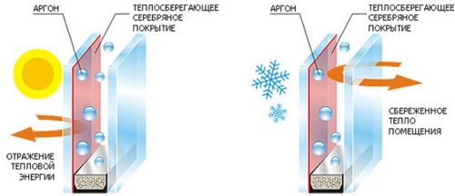 Что такое однокамерный стеклопакет