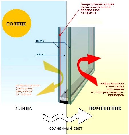 Что такое однокамерный стеклопакет