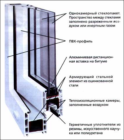 Что такое однокамерный стеклопакет