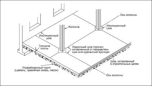 Деформационные швы в бетонных полах: устройство и заполнение