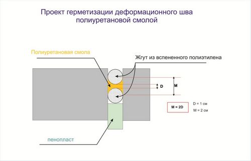 Деформационные швы в бетонных полах: устройство и заполнение