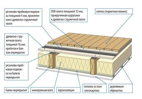 Деревянные перекрытия между этажами - Методика возведения перекрытий!