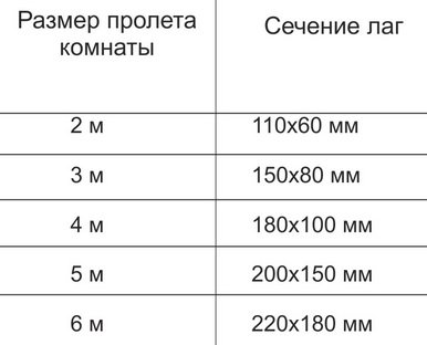 Деревянные полы для дома - конструкция, как сделать