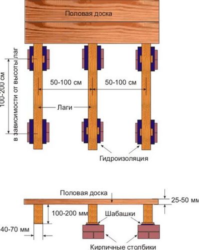 Деревянные полы для дома - конструкция, как сделать