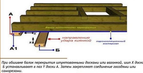 Деревянный потолок своими руками: преимущества, особенности, схема, инструкция (фото и видео)