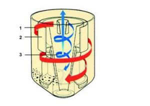 Детальная характеристика и принцип работы циклонного фильтра