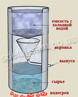 Дистиллятор своими руками