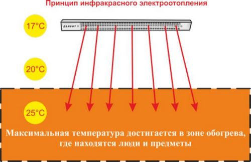 Дома, на даче, в теплице, на производстве - применение инфракрасных обогревателей