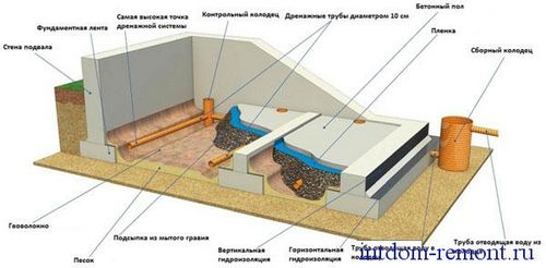 Дренажная система на участке