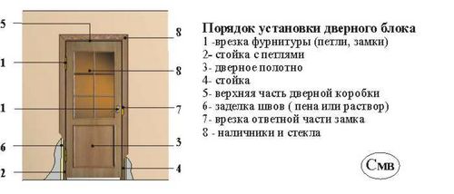 Двери в деревянном доме: установка своими руками