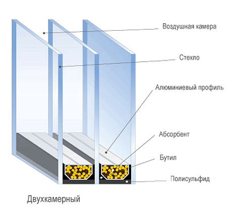 Двойной стеклопакет, всё о двухкамерных стеклопакетах, цены, отзывы
