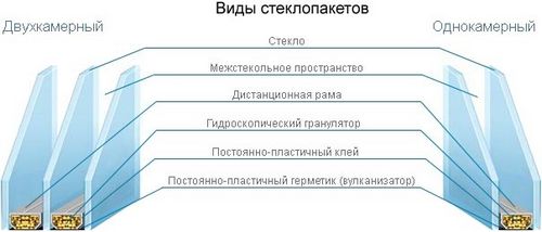 Фасадное остекление - основные виды и типы стеклопакетов