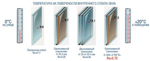 Фасадное остекление - основные виды и типы стеклопакетов