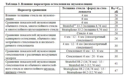 Фасадное остекление - основные виды и типы стеклопакетов