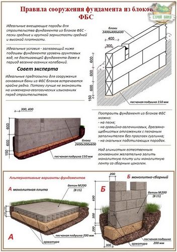 Фундамент из блоков ФБС: все про строительство блочного фундамента