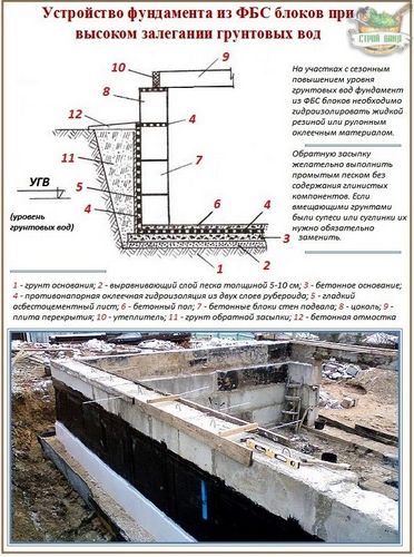 Фундамент из блоков ФБС: все про строительство блочного фундамента