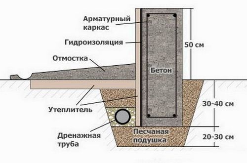 Какой фундамент для дома выбрать