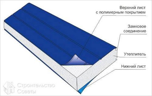 Гараж из сэндвич панелей своими руками - как построить